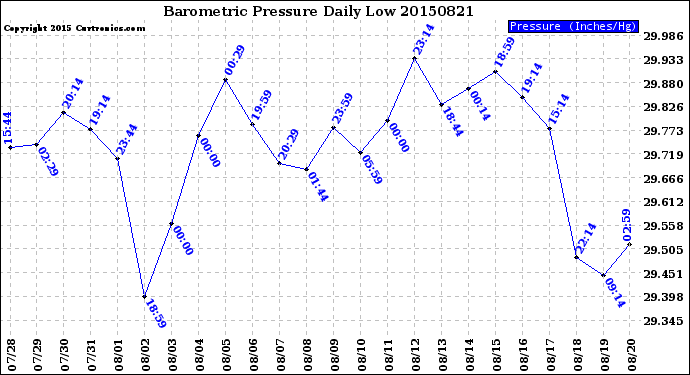 Milwaukee Weather Barometric Pressure<br>Daily Low