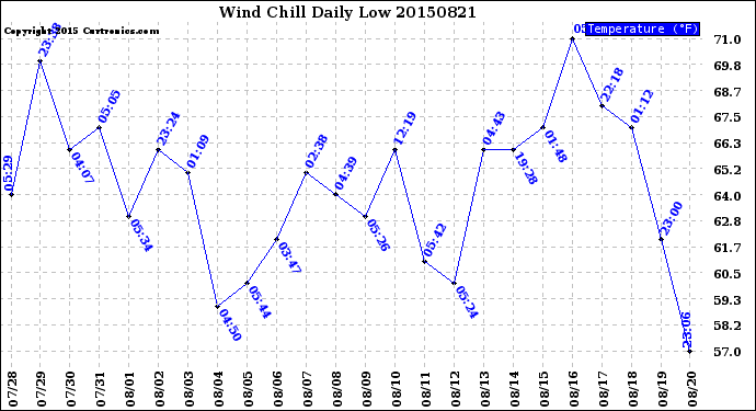 Milwaukee Weather Wind Chill<br>Daily Low