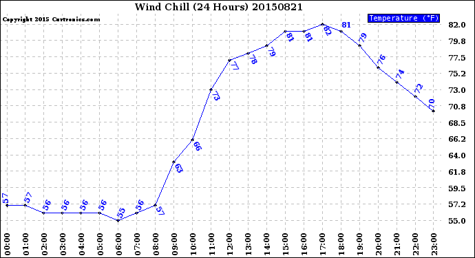 Milwaukee Weather Wind Chill<br>(24 Hours)