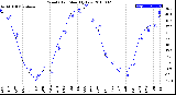 Milwaukee Weather Wind Chill<br>Monthly Low