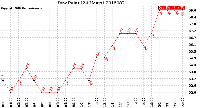 Milwaukee Weather Dew Point<br>(24 Hours)