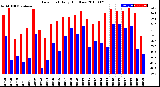 Milwaukee Weather Dew Point<br>Daily High/Low