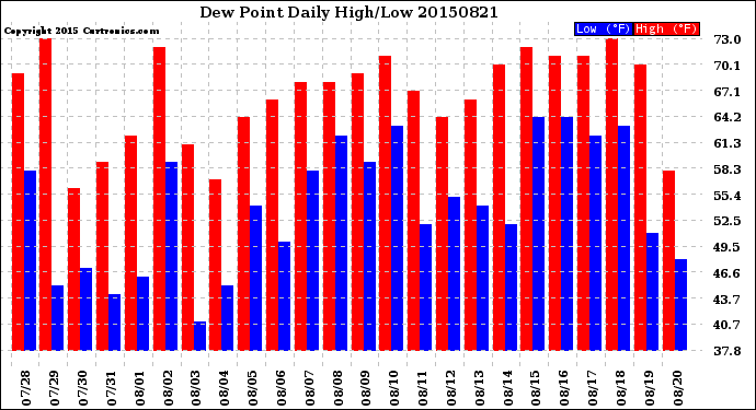 Milwaukee Weather Dew Point<br>Daily High/Low