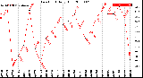 Milwaukee Weather Dew Point<br>Daily High