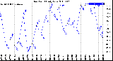 Milwaukee Weather Dew Point<br>Daily Low