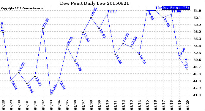 Milwaukee Weather Dew Point<br>Daily Low