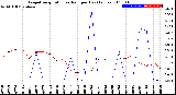 Milwaukee Weather Evapotranspiration<br>vs Rain per Day<br>(Inches)