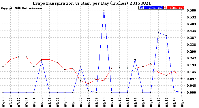 Milwaukee Weather Evapotranspiration<br>vs Rain per Day<br>(Inches)