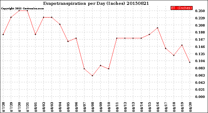 Milwaukee Weather Evapotranspiration<br>per Day (Inches)