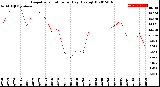 Milwaukee Weather Evapotranspiration<br>per Day (Ozs sq/ft)