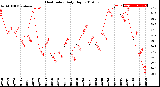 Milwaukee Weather Heat Index<br>Daily High