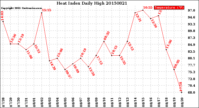 Milwaukee Weather Heat Index<br>Daily High