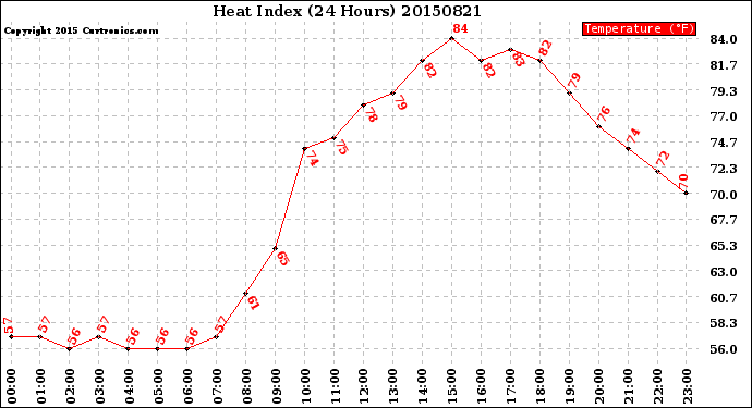 Milwaukee Weather Heat Index<br>(24 Hours)