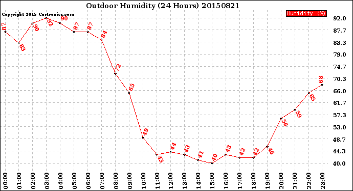 Milwaukee Weather Outdoor Humidity<br>(24 Hours)