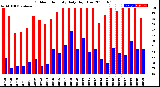 Milwaukee Weather Outdoor Humidity<br>Daily High/Low