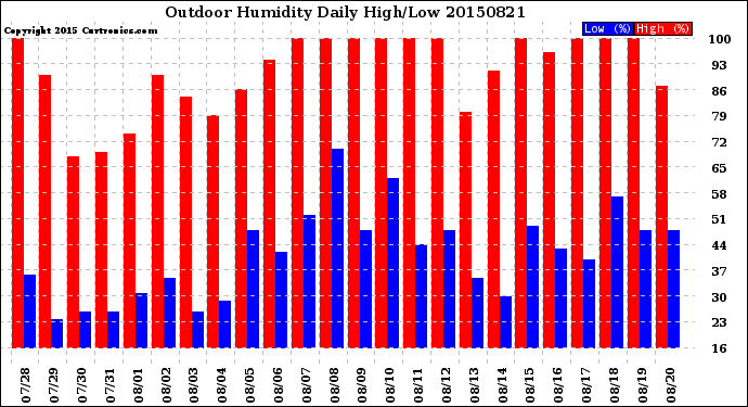 Milwaukee Weather Outdoor Humidity<br>Daily High/Low