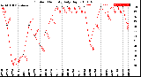 Milwaukee Weather Outdoor Humidity<br>Daily High