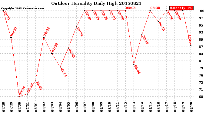 Milwaukee Weather Outdoor Humidity<br>Daily High