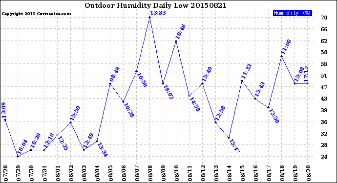 Milwaukee Weather Outdoor Humidity<br>Daily Low