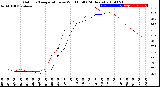 Milwaukee Weather Outdoor Temperature<br>vs Wind Chill<br>(24 Hours)