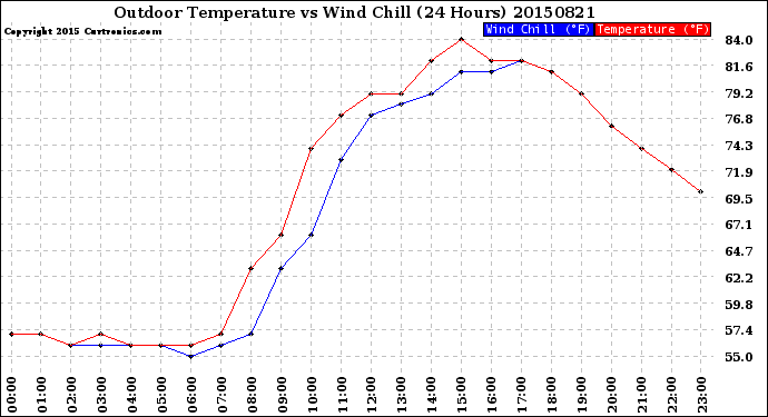 Milwaukee Weather Outdoor Temperature<br>vs Wind Chill<br>(24 Hours)