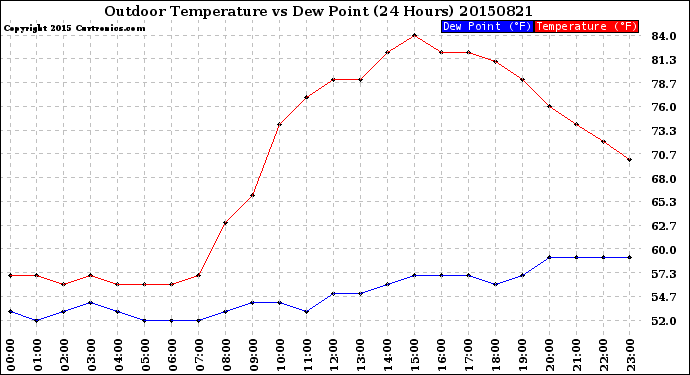 Milwaukee Weather Outdoor Temperature<br>vs Dew Point<br>(24 Hours)