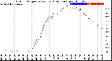 Milwaukee Weather Outdoor Temperature<br>vs Heat Index<br>(24 Hours)