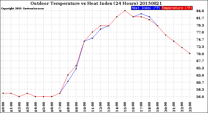 Milwaukee Weather Outdoor Temperature<br>vs Heat Index<br>(24 Hours)
