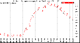 Milwaukee Weather Outdoor Temperature<br>per Hour<br>(24 Hours)