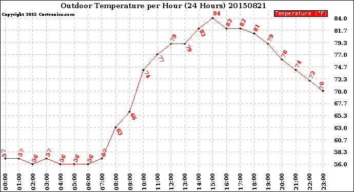 Milwaukee Weather Outdoor Temperature<br>per Hour<br>(24 Hours)