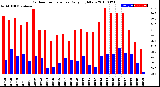 Milwaukee Weather Outdoor Temperature<br>Daily High/Low