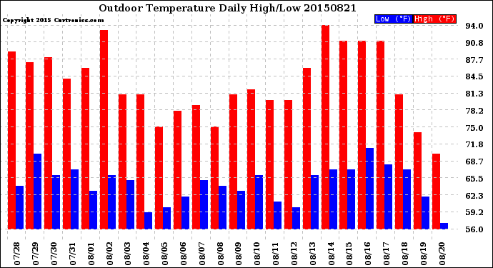 Milwaukee Weather Outdoor Temperature<br>Daily High/Low