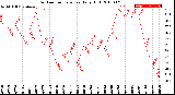 Milwaukee Weather Outdoor Temperature<br>Daily High