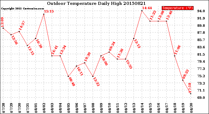 Milwaukee Weather Outdoor Temperature<br>Daily High