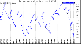 Milwaukee Weather Outdoor Temperature<br>Daily Low