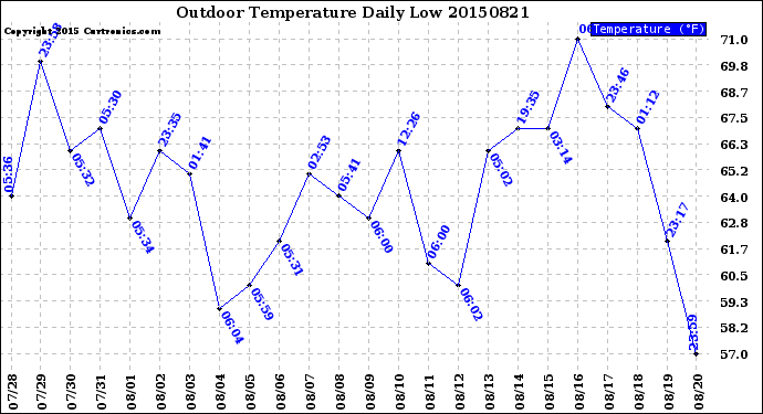 Milwaukee Weather Outdoor Temperature<br>Daily Low