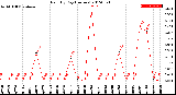 Milwaukee Weather Rain<br>By Day<br>(Inches)