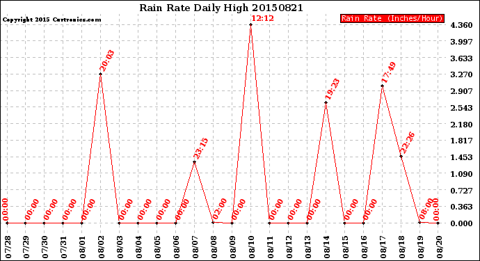 Milwaukee Weather Rain Rate<br>Daily High