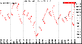 Milwaukee Weather Solar Radiation<br>Daily