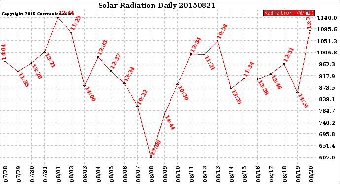 Milwaukee Weather Solar Radiation<br>Daily