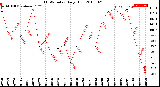 Milwaukee Weather THSW Index<br>Daily High