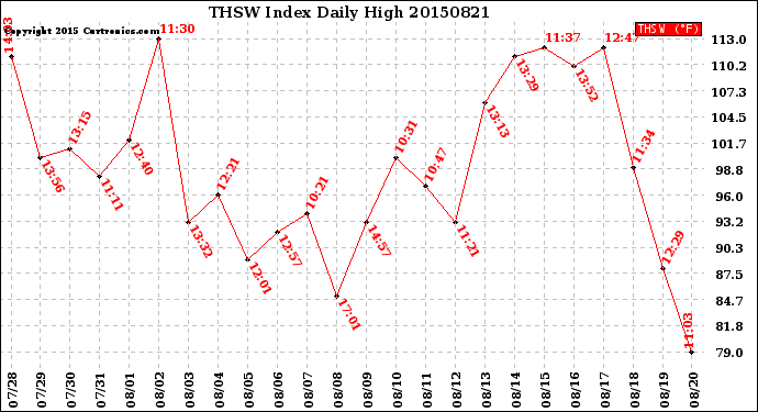 Milwaukee Weather THSW Index<br>Daily High