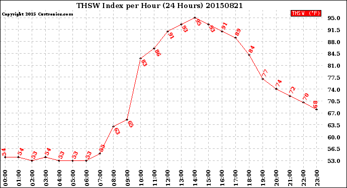 Milwaukee Weather THSW Index<br>per Hour<br>(24 Hours)