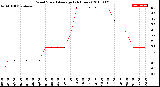 Milwaukee Weather Wind Speed<br>Average<br>(24 Hours)