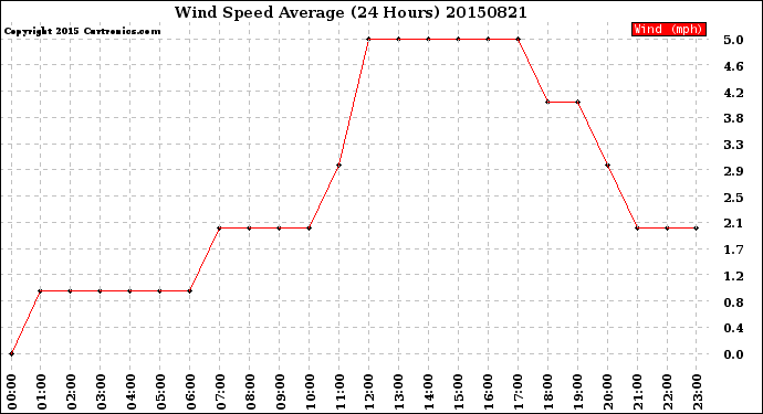 Milwaukee Weather Wind Speed<br>Average<br>(24 Hours)