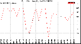 Milwaukee Weather Wind Direction<br>(By Day)