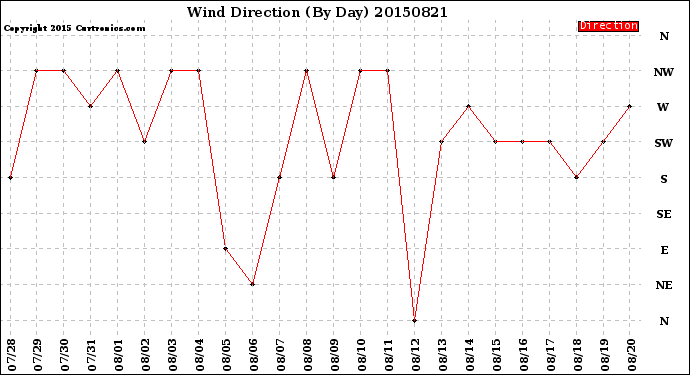 Milwaukee Weather Wind Direction<br>(By Day)