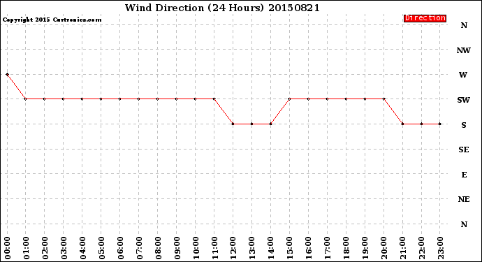 Milwaukee Weather Wind Direction<br>(24 Hours)