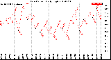 Milwaukee Weather Wind Speed<br>Daily High