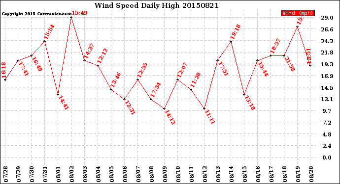 Milwaukee Weather Wind Speed<br>Daily High